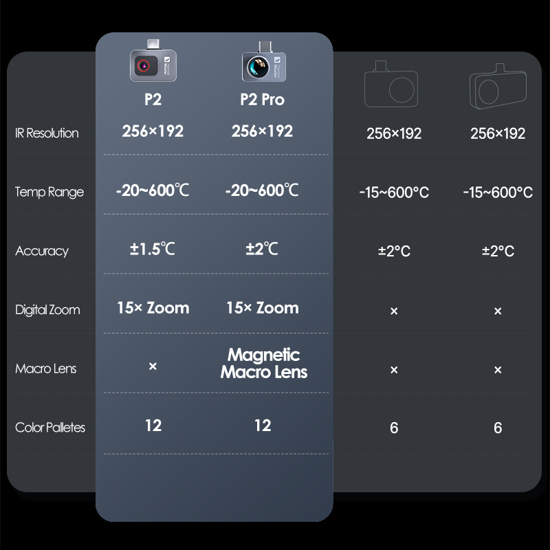 P2//P2Pro Thermal Imager 15X Z - đánh giá và giá Infiray P2 Pro Macro Lens